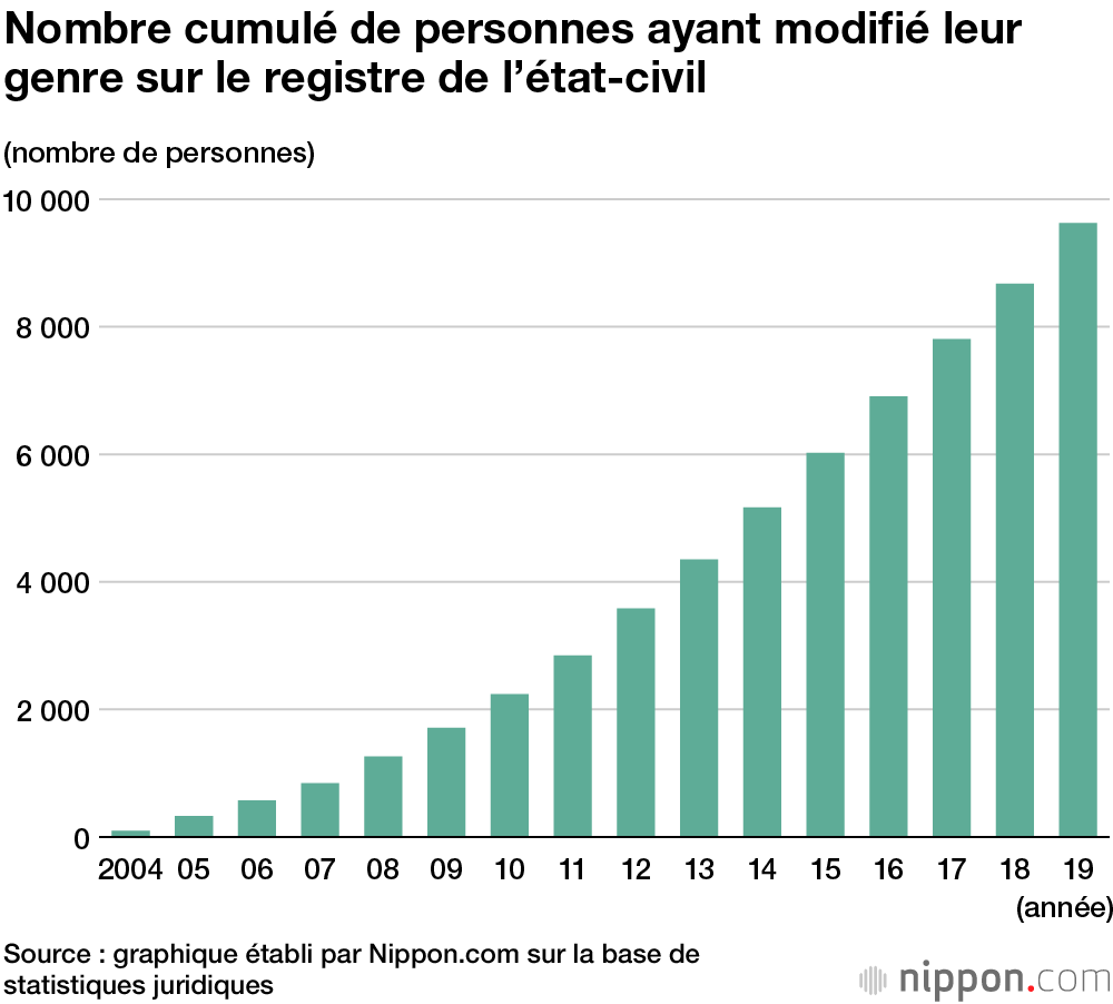 Un nombre record de personnes transgenres reconnues en 2019 au Japon