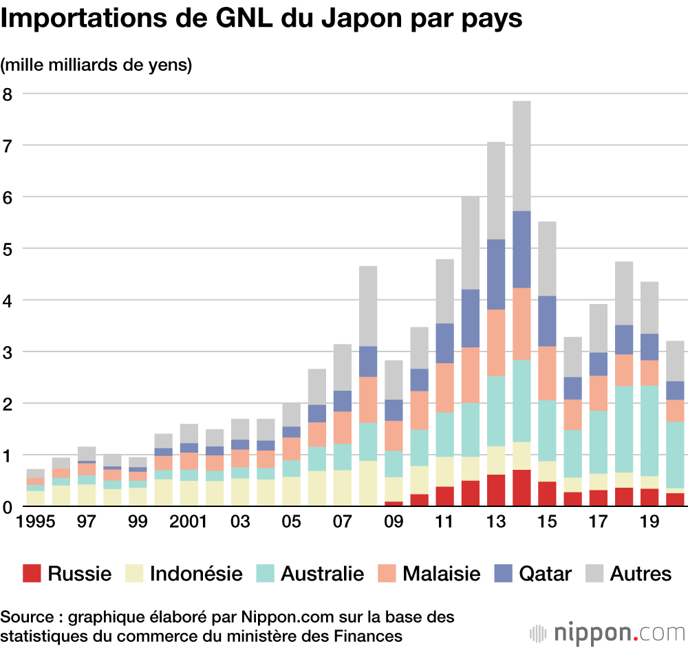 La balance commerciale du Japon avec la Russie en 2021