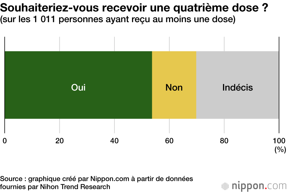 Plus de la moitié des Japonais favorables à une quatrième dose de vaccin anti-Covid-19