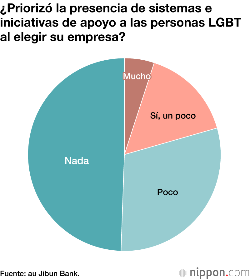 Menos del 18 % de las personas LGBT ha declarado públicamente su orientación sexual en el trabajo