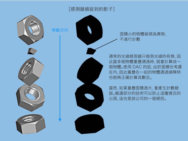 圖4 線陣感測器還可以測量物體的面積