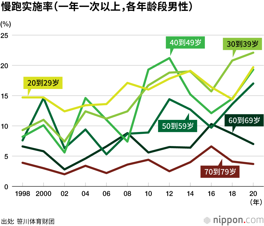日本慢跑人口创新高，达1055万人