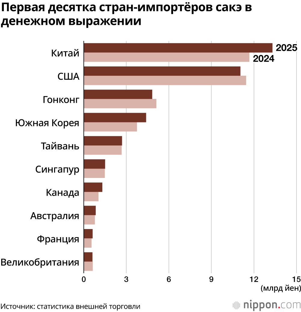 Первая десятка стран-импортёров сакэ в денежном выражении