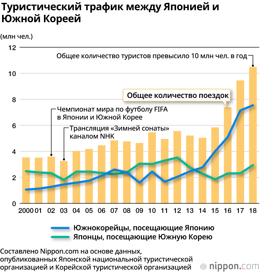 Южная Корея: третий по величине торговый партнер Японии