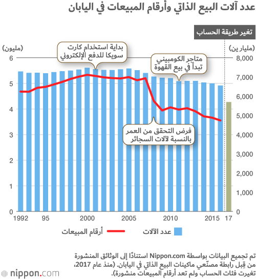 آلات البيع الذاتي تخسر المعركة أمام الكومبيني !
