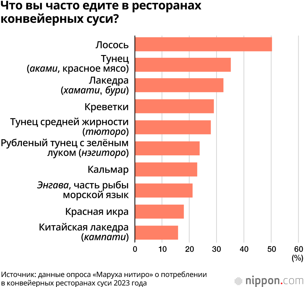 Что вы часто едите в ресторанах конвейерных суси?