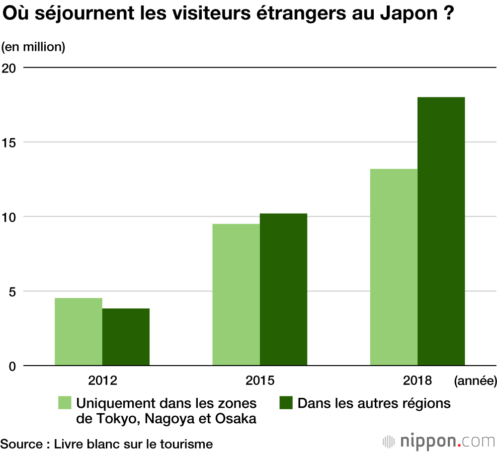 Moins de shopping et plus d’aventure pour les visiteurs étrangers au Japon 