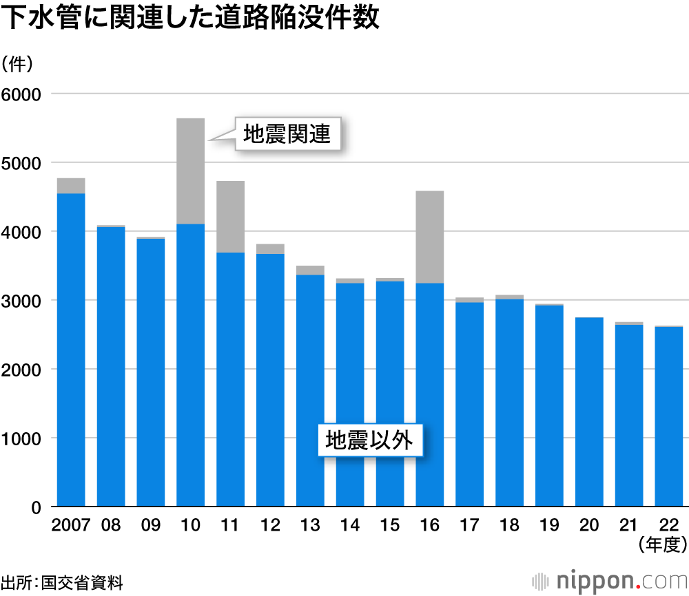 下水管に関連した道路陥没件数
