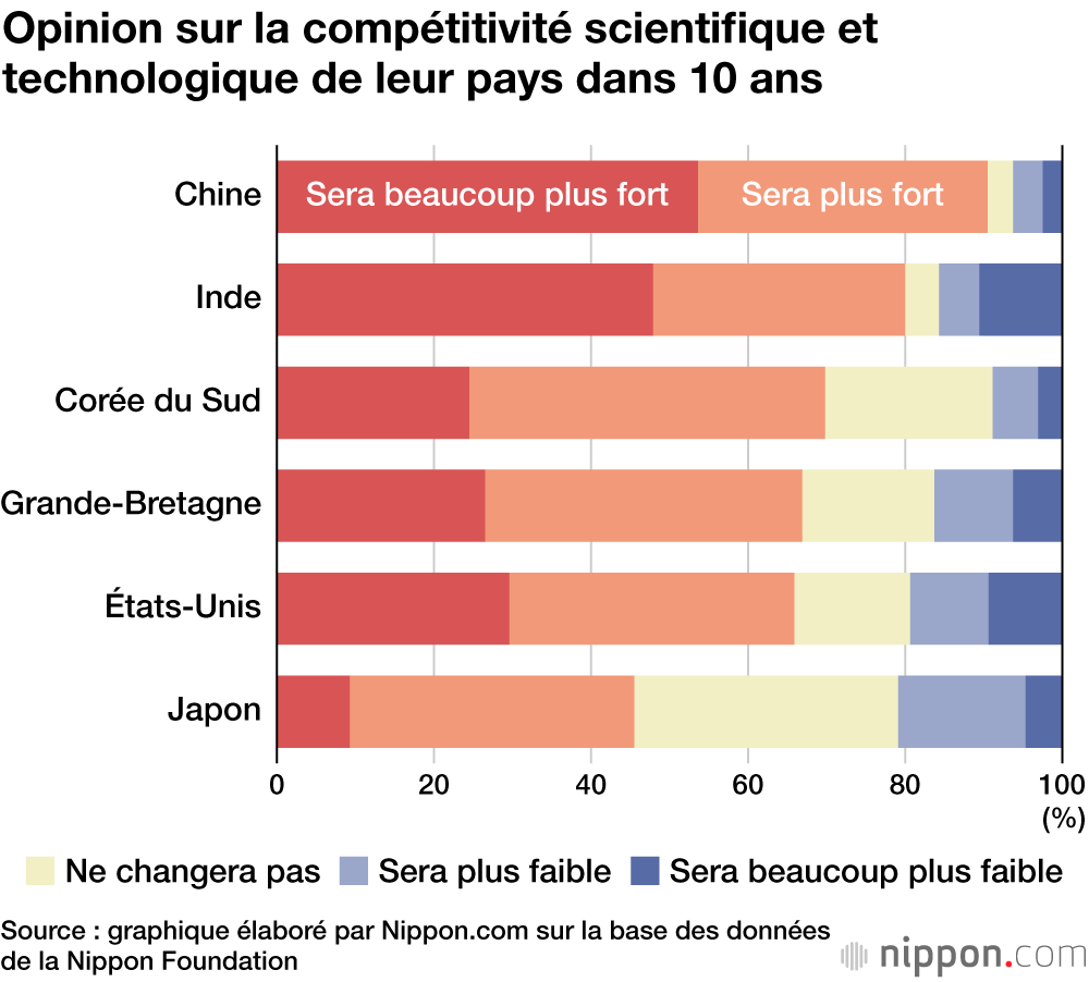 Les jeunes Japonais sont plus pessimistes pour l’avenir que les adolescents d’autres pays