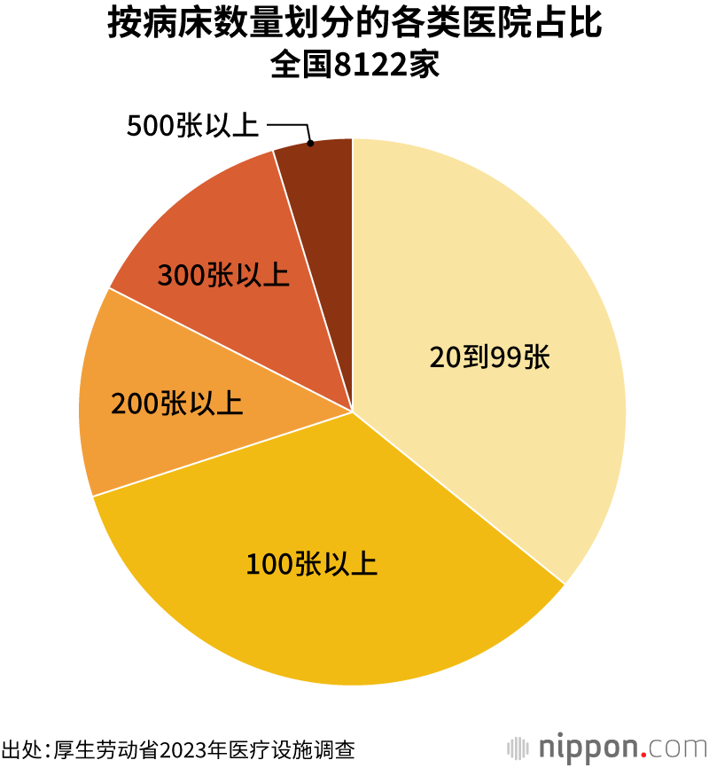 按病床数量划分的各类医院占比