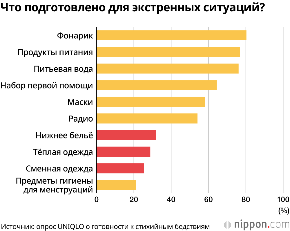 Неделя готовности к стихийным бедствиям в Японии: при подготовке вещей на случай стихийных бедствий не забываем про одежду!