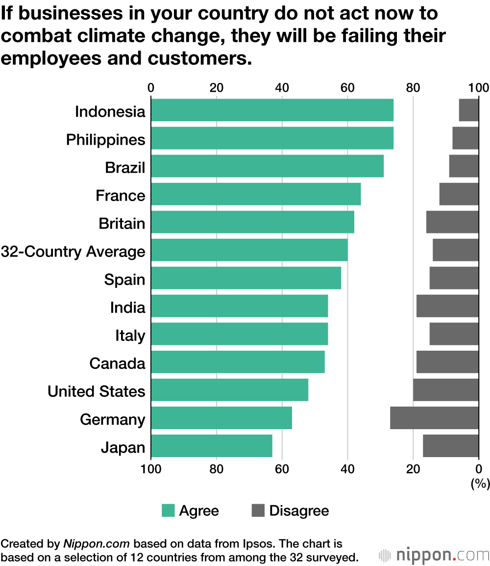 If businesses in your country do not act now to combat climate change, they will be failing their employees and customers.