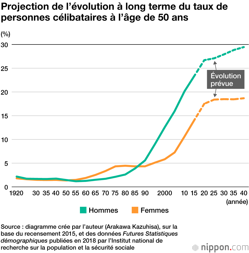Le Japon de demain : vers une heureuse société de célibataires ?