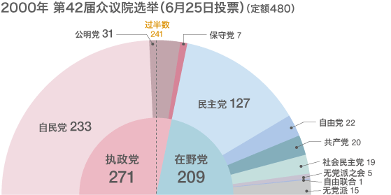 选举制度改革后的众议院选举结果一览（1996年-2010年）