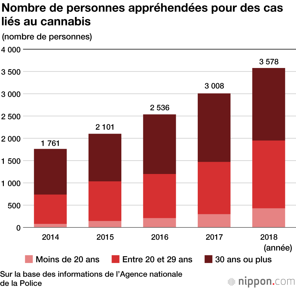 Le cannabis au Japon : une hausse des arrestations
