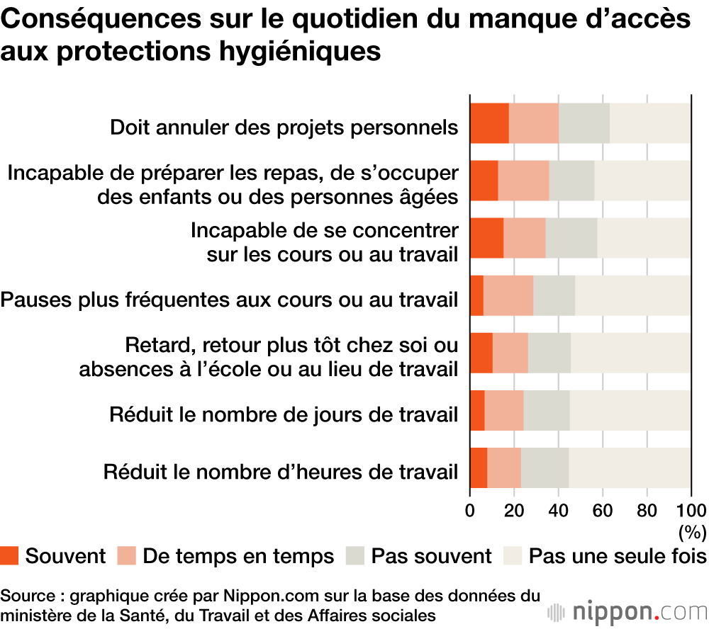 La première enquête nationale sur la « précarité menstruelle » : les conséquences au quotidien