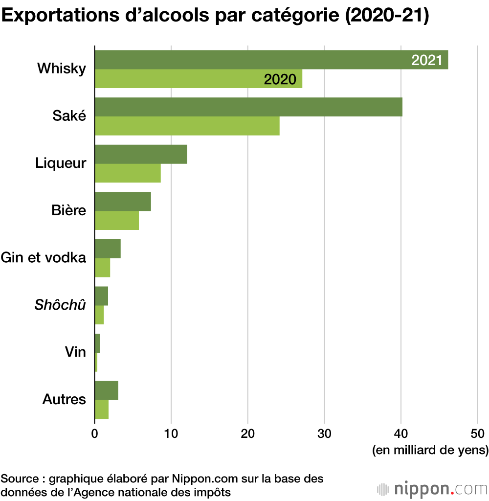 Une montée en flèche record des exportations de saké et de whisky japonais