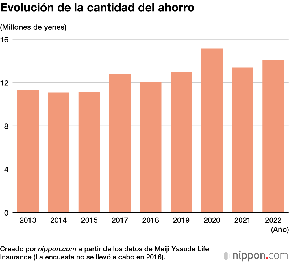 El ahorro medio de los hogares japoneses es de 14,08 millones de yenes 