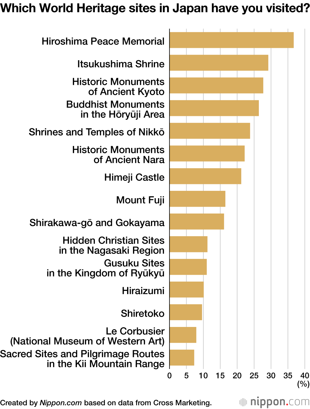 Which World Heritage sites in Japan have you visited?