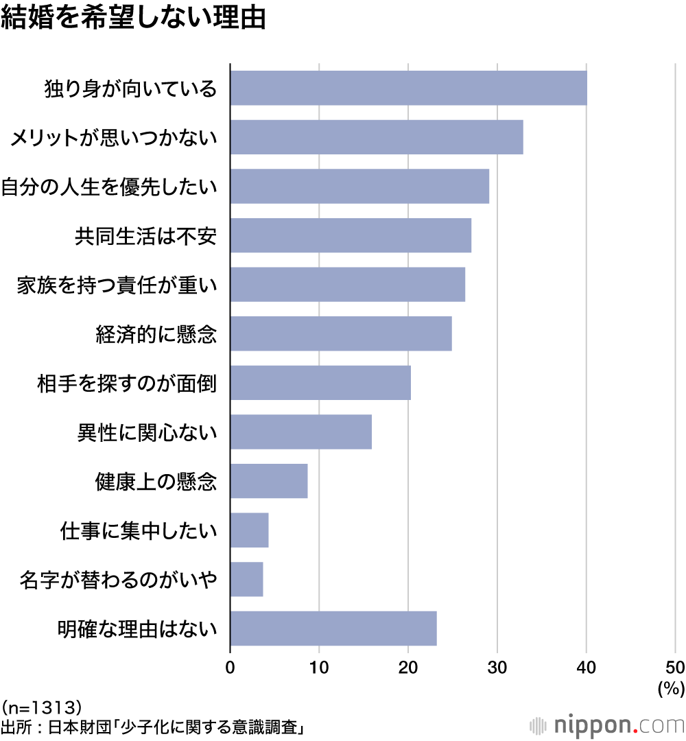 結婚を希望しない理由