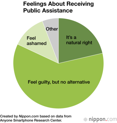 Feelings About Receiving Public Assistance
