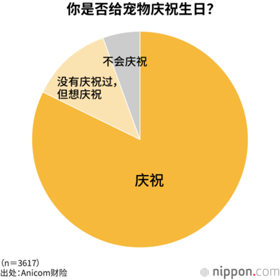 你是否给宠物庆祝生日?