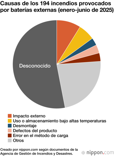 Causas de los 194 incendios provocados por baterías externas (enero-junio de 2025)