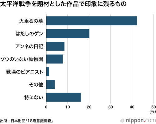 太平洋戦争を題材とした作品で印象に残るもの