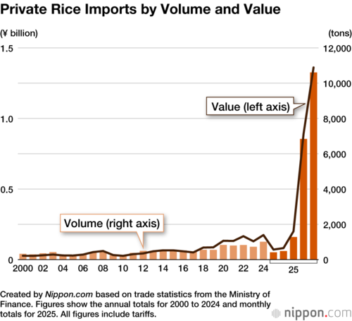Private Rice Imports by Volume and Value