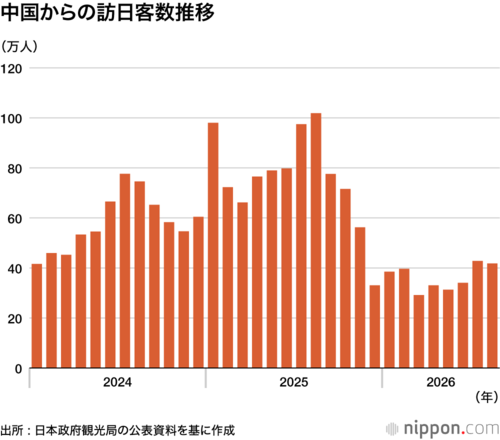 中国からの訪日客数推移