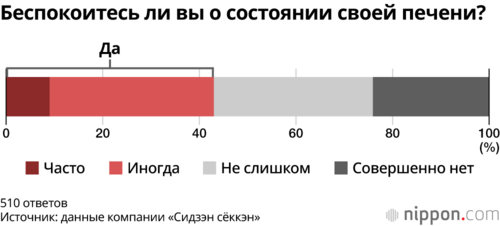 Беспокоитесь ли вы о состоянии своей печени?