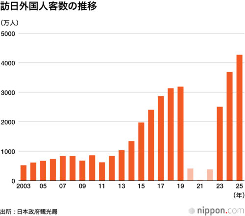 訪日外国人客数の推移