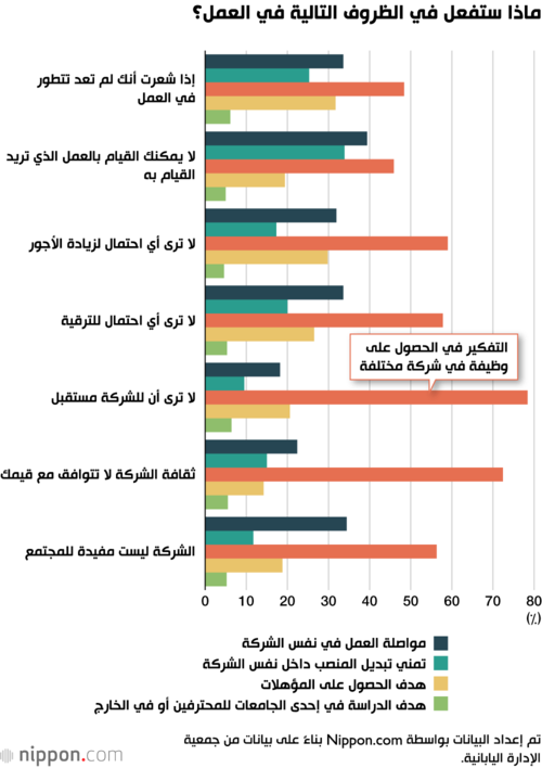 ماذا ستفعل في الظروف التالية في العمل؟