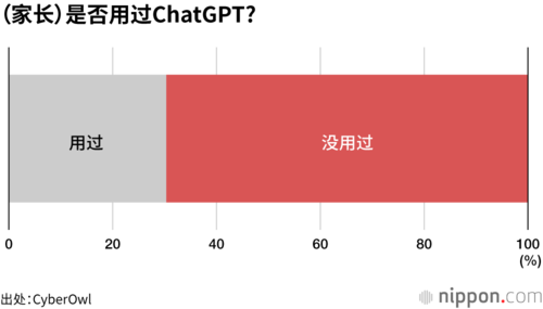 (家长)是否用过ChatGPT?