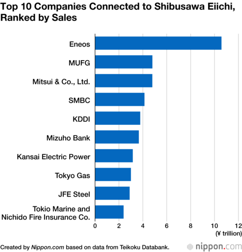 Top 10 Companies Connected to Shibusawa Eiichi, Ranked by Sales