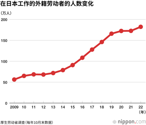 在日本工作的外籍劳动者的人数变化