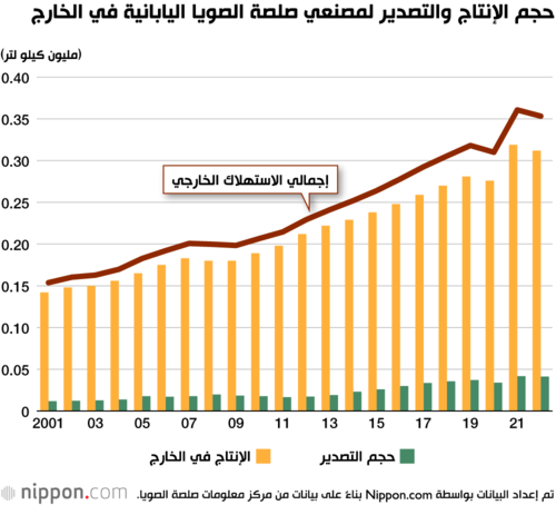 حجم الإنتاج والتصدير لمصنعي صلصة الصويا اليابانية في الخارج