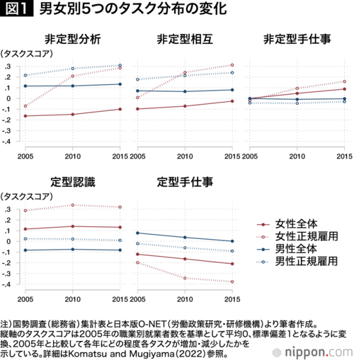 男女別5つのタスク分布の変化