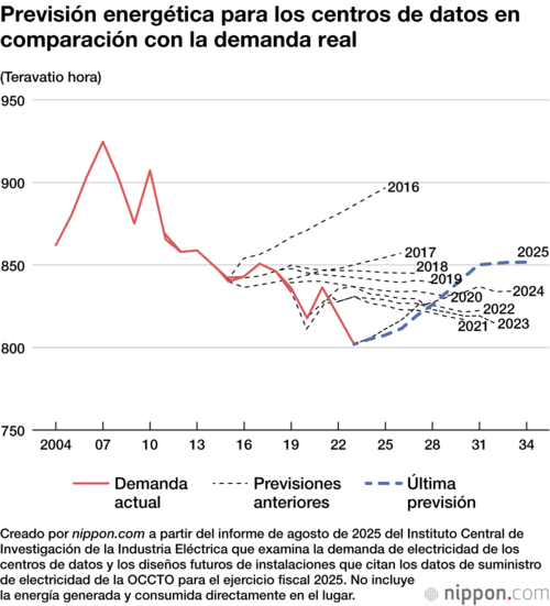 Previsión energética para los centros de datos en comparación con la demanda real