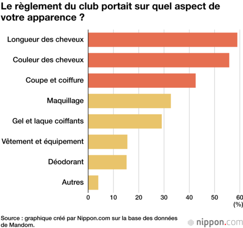 Le règlement du club portait sur quel aspect de votre apparence ?