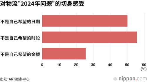 对物流“2024年问题”的切身感受