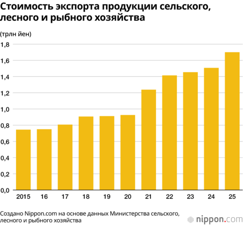 Стоимость экспорта продукции сельского, лесного и рыбного хозяйства