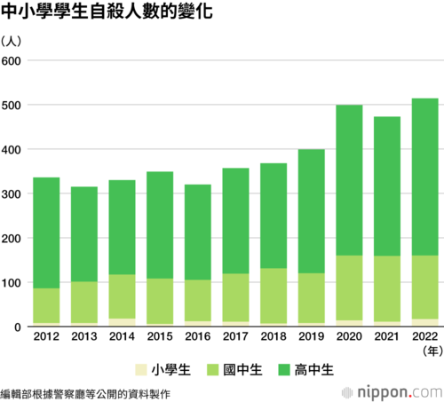 中小學學生自殺人數的變化
