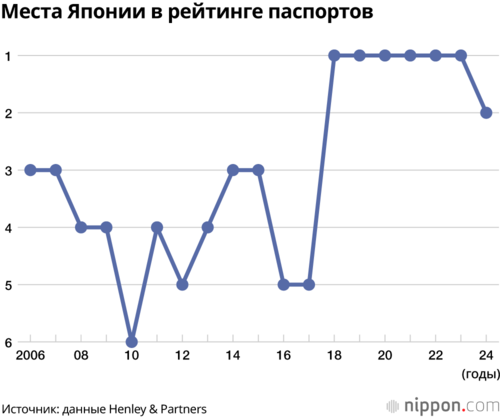 Места Японии в рейтинге паспортов