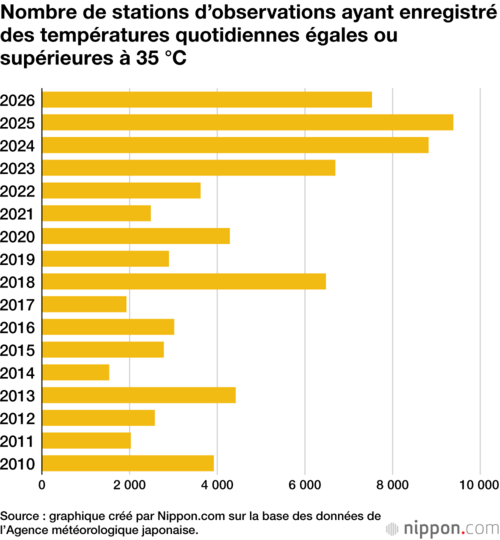 Nombre de stations d’observations ayant enregistré des températures quotidiennes égales ou supérieures à 35 °C