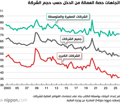 اتجاهات حصة العمالة من الدخل حسب حجم الشركة