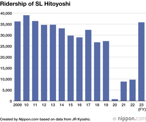 Ridership of SL Hitoyoshi