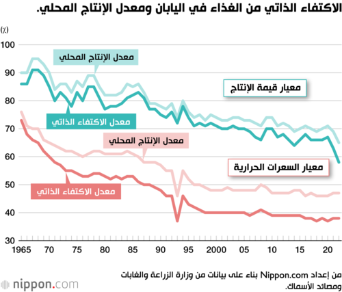 الاكتفاء الذاتي من الغذاء في اليابان ومعدل الإنتاج المحلي.