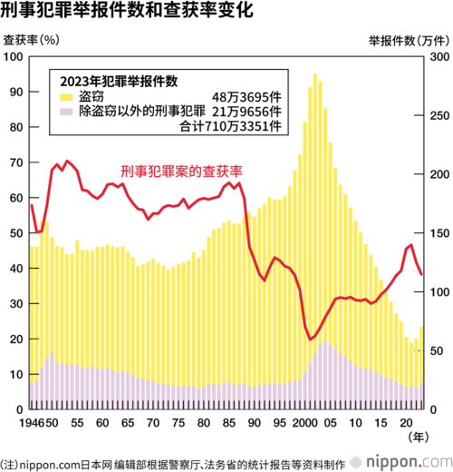 刑事犯罪举报件数和查获率变化