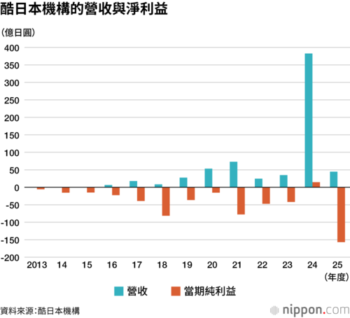 酷日本機構的營收與淨利益
